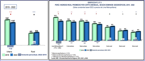 PIB de Estados Unidos decepciona; creció apenas 2% en tercer trimestre