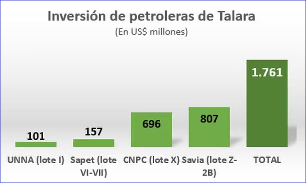 Las petroleras de Talara cuyos lotes están pasando a manos de Petroperú invirtieron US$1.761 millones en la última década.