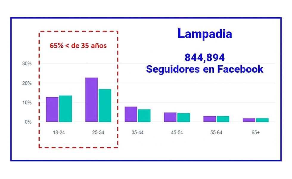 845,000 seguidores